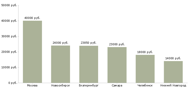 Поиск работы вечерний диспетчер-Медиана зарплаты для вакансии «вечерний диспетчер» в других городах