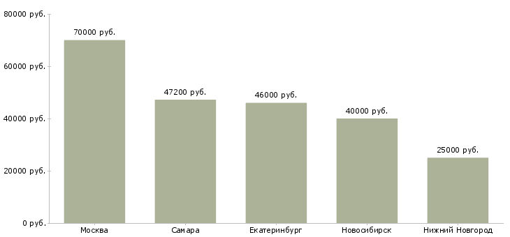 Поиск работы инвестиционный аналитик-Медиана зарплаты для вакансии «инвестиционный аналитик» в других городах