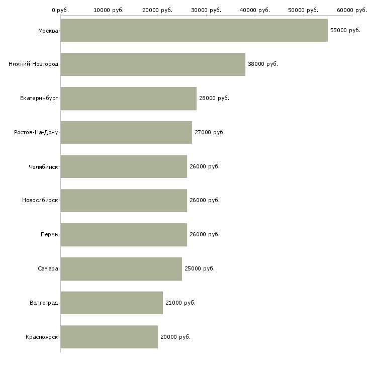 Поиск работы исполнительный директор-Медиана зарплаты для вакансии «исполнительный директор» в других городах