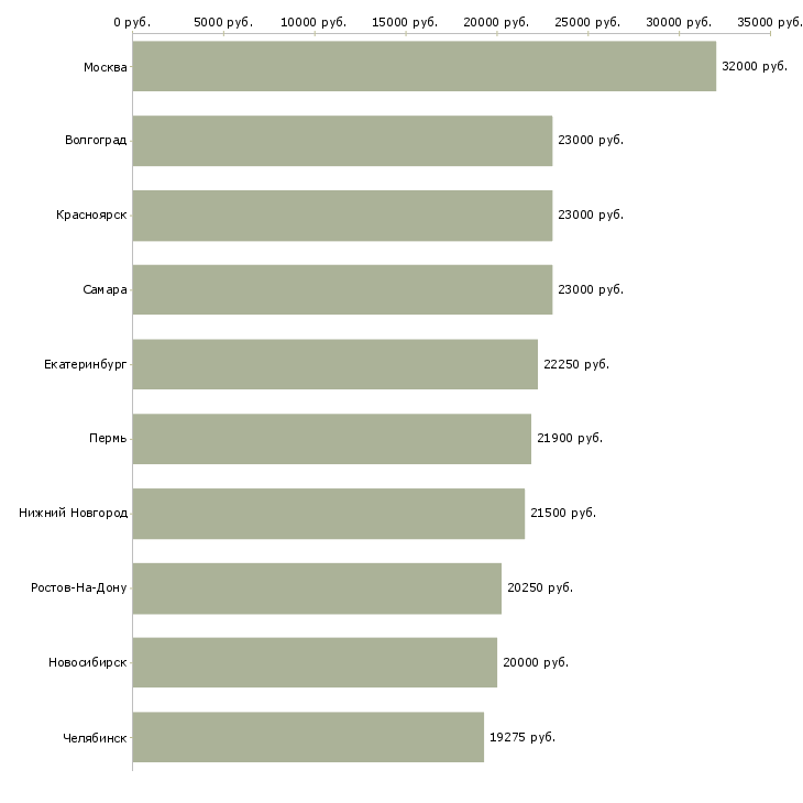 Поиск работы кассир-Медиана зарплаты для вакансии «кассир» в других городах