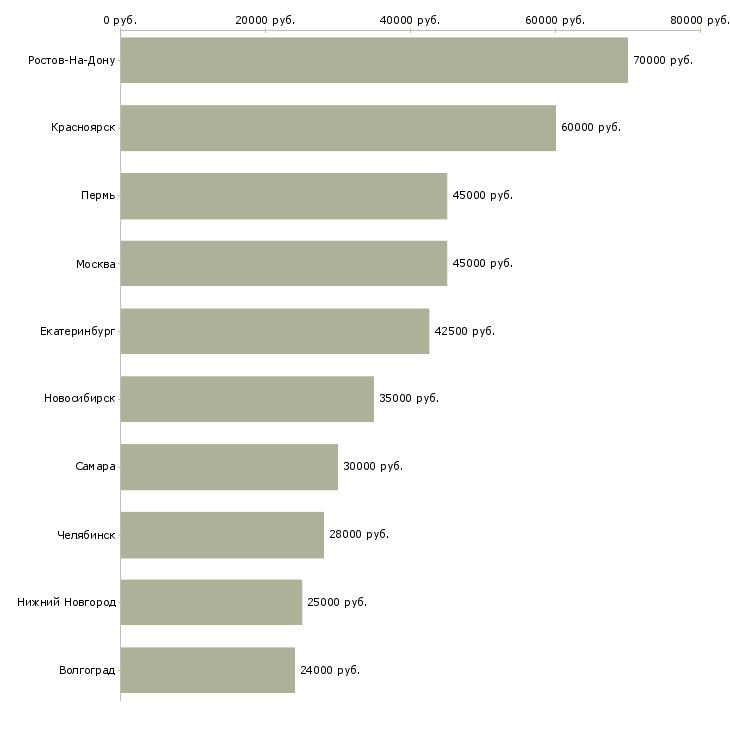 Поиск работы мастер смены производства-Медиана зарплаты для вакансии «мастер смены производства» в других городах