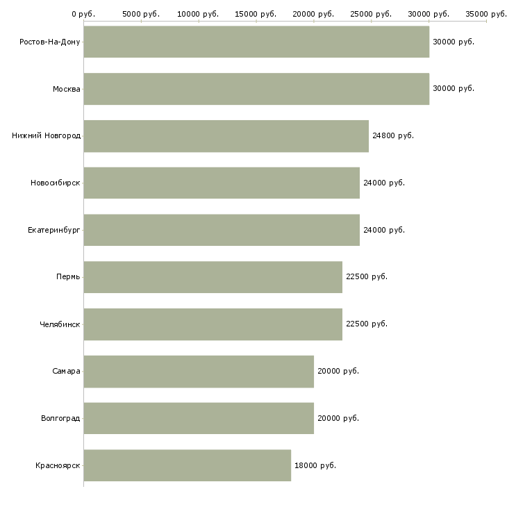 Поиск работы пекарь на производство-Медиана зарплаты для вакансии «пекарь на производство» в других городах