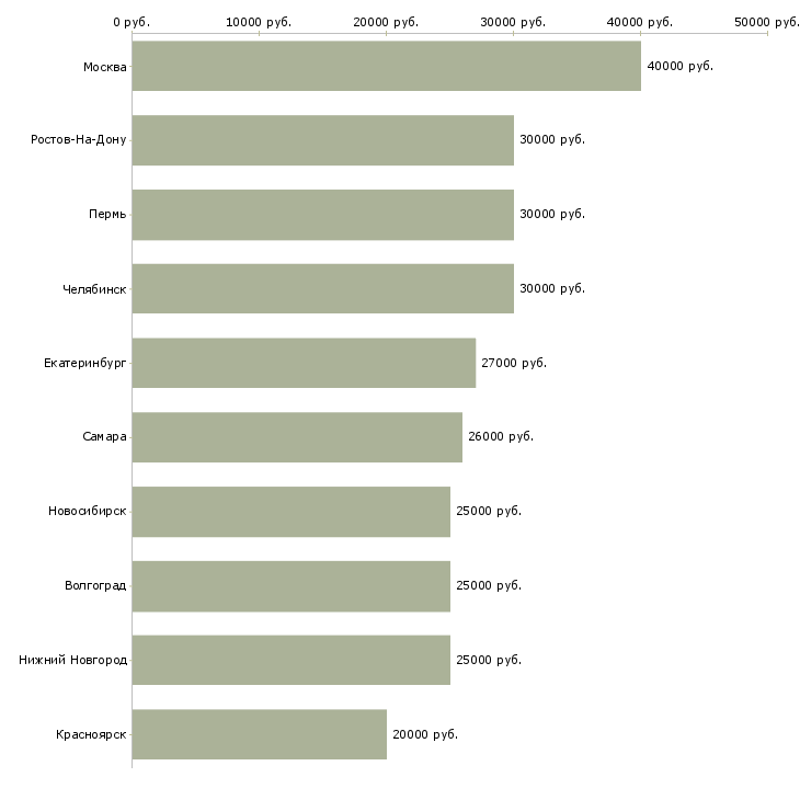 Поиск работы специалист по подбору клиентов-Медиана зарплаты для вакансии «специалист по подбору клиентов» в других городах