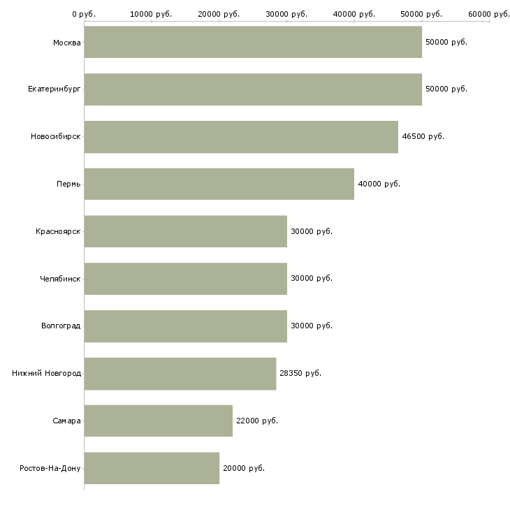 Поиск работы специалист службы контроля качества-Медиана зарплаты для вакансии «специалист службы контроля качества» в других городах