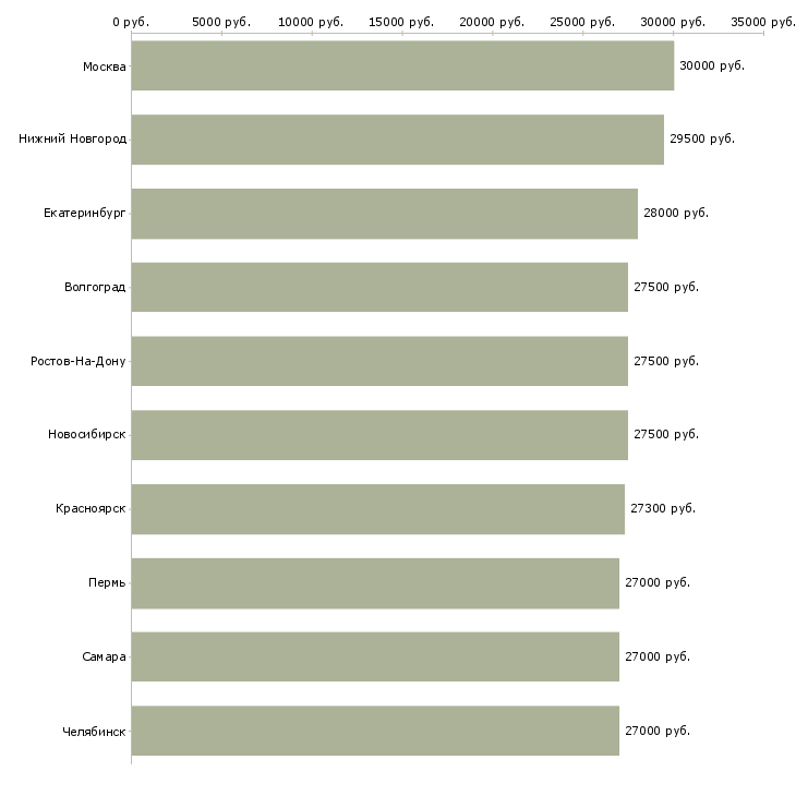 Поиск работы юрист помощник юриста-Медиана зарплаты для вакансии «юрист помощник юриста» в других городах