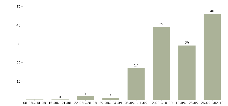Работа менеджер по работе с покупателями Башкортостан - Число вакансий Башкортостан по специальности менеджер по работе с покупателями за 2 месяца