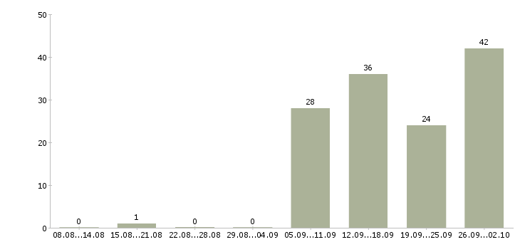 Работа оператор чпу Башкортостан - Число вакансий Башкортостан по специальности оператор чпу за 2 месяца