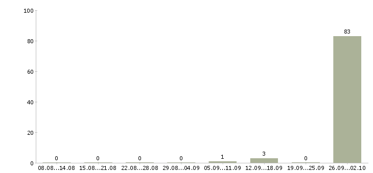 Работа семейная пара Башкортостан - Число вакансий Башкортостан по специальности семейная пара за 2 месяца