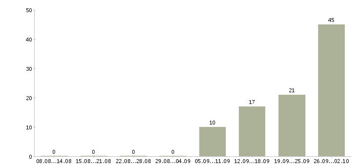 Работа специалист по строительству Башкортостан - Число вакансий Башкортостан по специальности специалист по строительству за 2 месяца