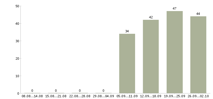Работа исполнительный директор Дагестан - Число вакансий Дагестан по специальности исполнительный директор за 2 месяца
