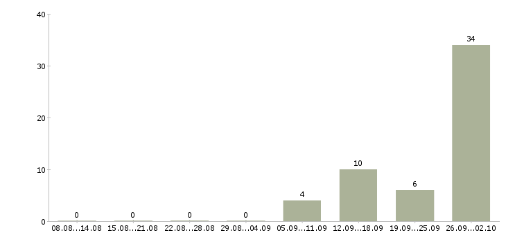 Работа грузчики вахта с проживанием Карелия - Число вакансий Карелия по специальности грузчики вахта с проживанием за 2 месяца