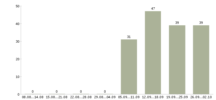 Работа бухгалтер кассир Марий эл - Число вакансий Марий эл по специальности бухгалтер кассир за 2 месяца