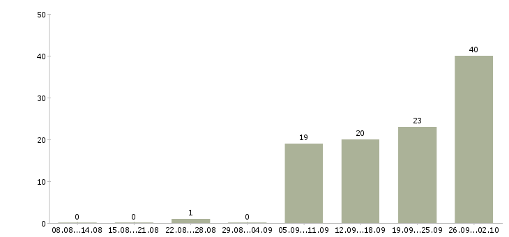 Работа руководитель производства Нижний новгород - Число вакансий Нижний новгород по специальности руководитель производства за 2 месяца