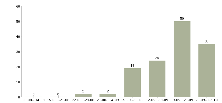Работа требуются активные сотрудники Ростов-на-дону - Число вакансий Ростов-на-дону по специальности требуются активные сотрудники за 2 месяца