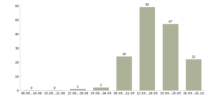 Работа пекарь на производство Санкт-петербург - Число вакансий Санкт-петербург по специальности пекарь на производство за 2 месяца