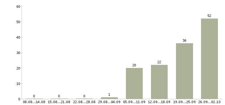 Работа специалист по страхованию дмс Санкт-петербург - Число вакансий Санкт-петербург по специальности специалист по страхованию дмс за 2 месяца