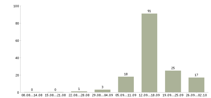 Работа удаленно зарабатывать в интернете Санкт-петербург - Число вакансий Санкт-петербург по специальности удаленно зарабатывать в интернете за 2 месяца