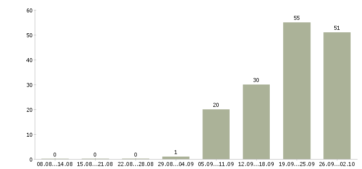 Работа менеджер по работе с ассортиментом Татарстан - Число вакансий Татарстан по специальности менеджер по работе с ассортиментом за 2 месяца