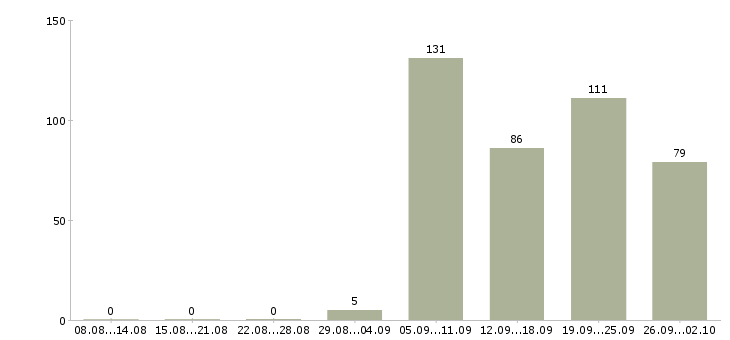 Работа ежедневно Удмуртия - Число вакансий Удмуртия по специальности ежедневно за 2 месяца