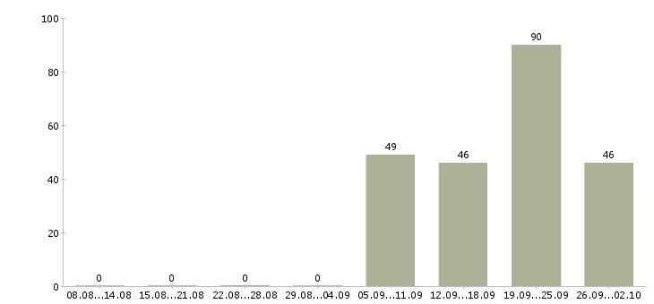 Работа engineer Улан-удэ - Число вакансий Улан-удэ по специальности engineer за 2 месяца
