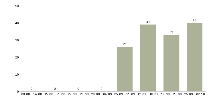 Работа разнорабочие в Балаково - Число вакансий в Балаково по специальности разнорабочие за 2 месяца