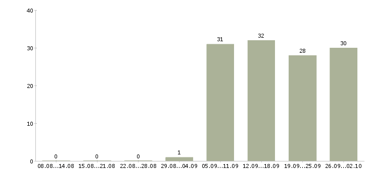 Работа менеджер в отдел активных продаж в Барнауле - Число вакансий в Барнауле по специальности менеджер в отдел активных продаж за 2 месяца