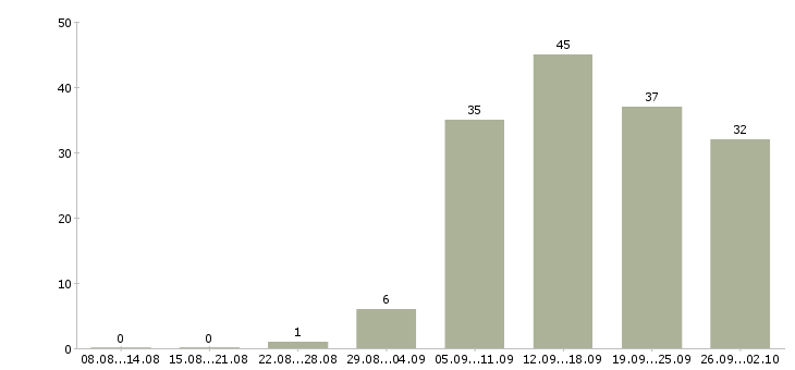 Работа интернет работа в Владикавказе - Число вакансий в Владикавказе по специальности интернет работа за 2 месяца
