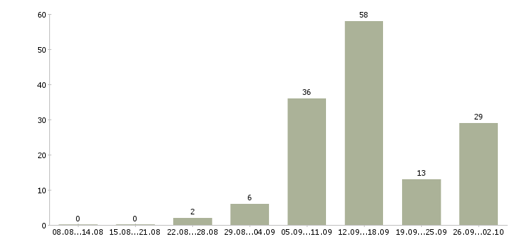 Работа работа для студентов в Владимире - Число вакансий в Владимире по специальности работа для студентов за 2 месяца