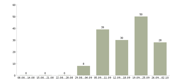 Работа сотрудник для работы на пк в Владимире - Число вакансий в Владимире по специальности сотрудник для работы на пк за 2 месяца