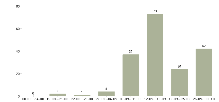 Работа для студентов в Волгограде - Число вакансий в Волгограде по специальности для студентов за 2 месяца