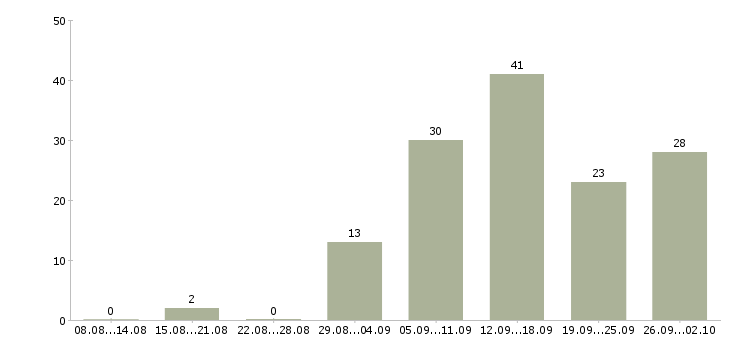 Работа дополнительная в интернете в Волгограде - Число вакансий в Волгограде по специальности дополнительная в интернете за 2 месяца