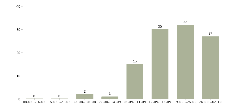 Работа менеджер сопровождения продаж в Воронеже - Число вакансий в Воронеже по специальности менеджер сопровождения продаж за 2 месяца