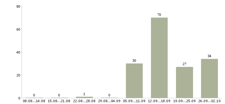 Работа не сложная работа в Воронеже - Число вакансий в Воронеже по специальности не сложная работа за 2 месяца