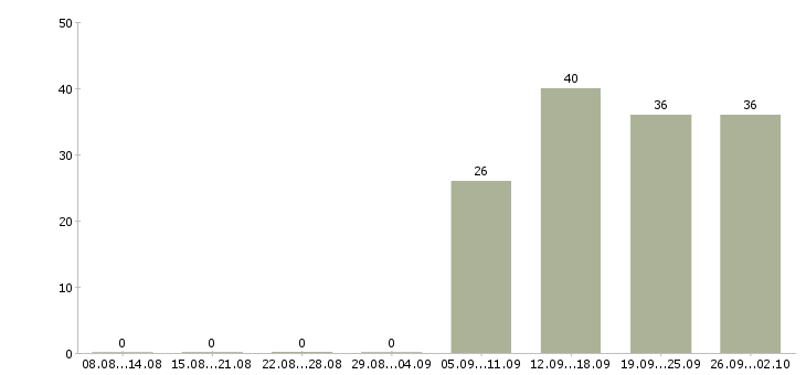 Работа юрист помощник юриста в Домодедово - Число вакансий в Домодедово по специальности юрист помощник юриста за 2 месяца