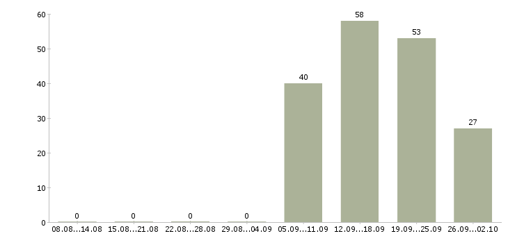 Работа комплектовщики склада в Екатеринбурге - Число вакансий в Екатеринбурге по специальности комплектовщики склада за 2 месяца