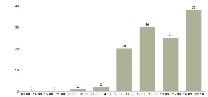 Работа руководитель группы обучения в Екатеринбурге - Число вакансий в Екатеринбурге по специальности руководитель группы обучения за 2 месяца
