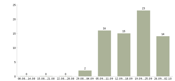 Работа оператор на звонки в Иркутске - Число вакансий в Иркутске по специальности оператор на звонки за 2 месяца