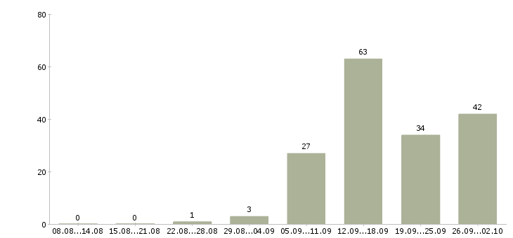 Работа удаленная обучение в Кемерово - Число вакансий в Кемерово по специальности удаленная обучение за 2 месяца