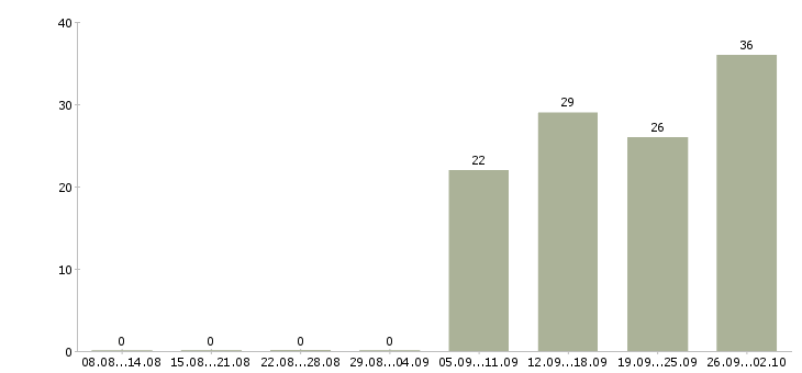 Работа разнорабочии в Коломне - Число вакансий в Коломне по специальности разнорабочии за 2 месяца