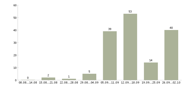 Работа в декрете в Краснодаре - Число вакансий в Краснодаре по специальности в декрете за 2 месяца