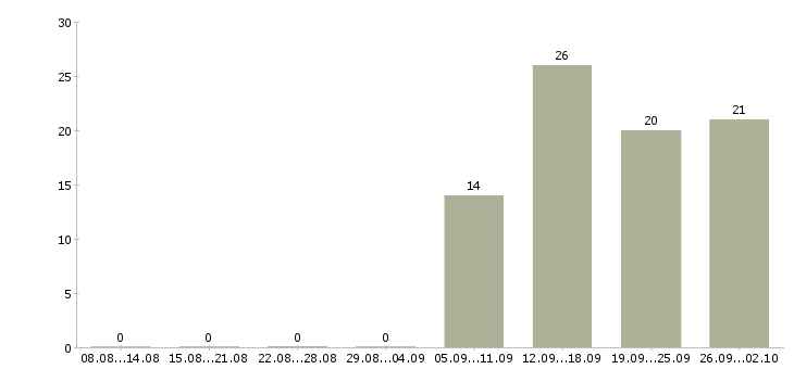 Работа специалист по продажам обучение в Курске - Число вакансий в Курске по специальности специалист по продажам обучение за 2 месяца