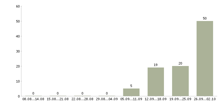 Работа активные сотрудники в крупную компанию в Липецке - Число вакансий в Липецке по специальности активные сотрудники в крупную компанию за 2 месяца