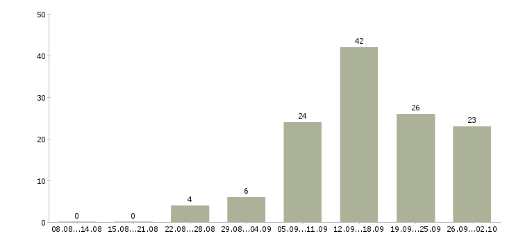 Работа с интернет магазином в Липецке - Число вакансий в Липецке по специальности с интернет магазином за 2 месяца