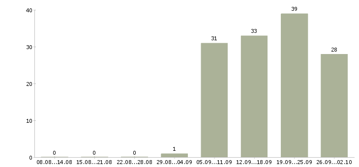 Работа заведующим складом в Москве - Число вакансий в Москве по специальности заведующим складом за 2 месяца
