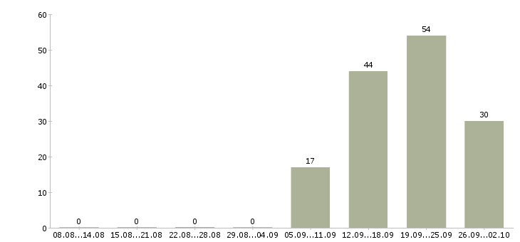Работа инвестиционный аналитик в Москве - Число вакансий в Москве по специальности инвестиционный аналитик за 2 месяца
