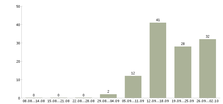 Работа менеджер по административным вопросам в Москве - Число вакансий в Москве по специальности менеджер по административным вопросам за 2 месяца