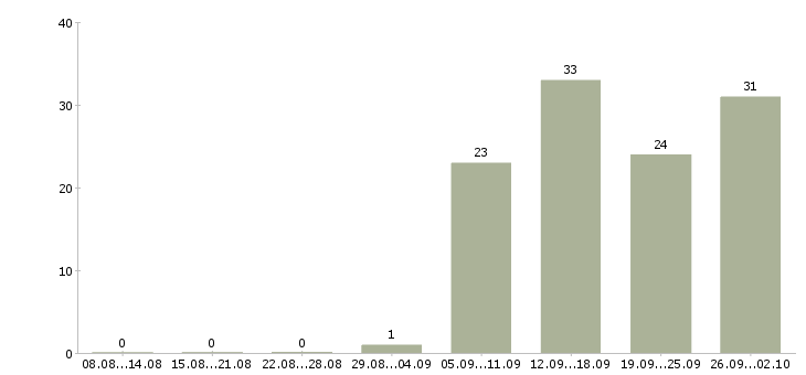 Работа помощник с опытом в продажах в Москве - Число вакансий в Москве по специальности помощник с опытом в продажах за 2 месяца
