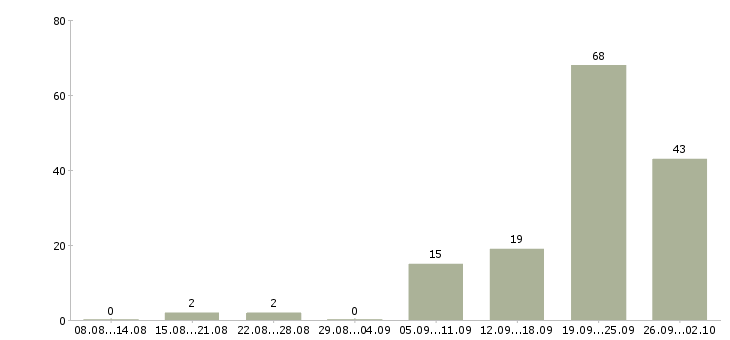 Работа семейная пара в семью в Москве - Число вакансий в Москве по специальности семейная пара в семью за 2 месяца