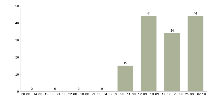 Работа специалист отдела управления персоналом в Москве - Число вакансий в Москве по специальности специалист отдела управления персоналом за 2 месяца