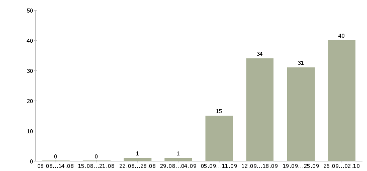 Работа специалист службы контроля качества в Москве - Число вакансий в Москве по специальности специалист службы контроля качества за 2 месяца